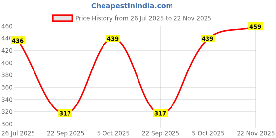 flipkart.com vip Pack of 5 Men Vest vip Price History Graph from 26 Jul 2025 to 22 Nov 2025