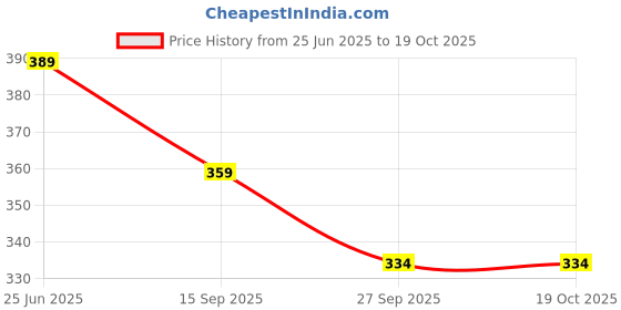 flipkart.com xmer Pack of 5 Men Vest xmer Price History Graph from 25 Jun 2025 to 19 Oct 2025