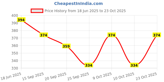 flipkart.com xmer Pack of 5 Men Vest xmer Price History Graph from 18 Jun 2025 to 23 Oct 2025