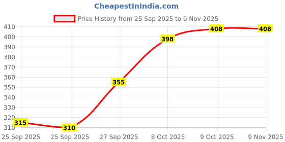 flipkart.com white rose Pack of 5 Men Vest white rose Price History Graph from 25 Sep 2025 to 9 Nov 2025