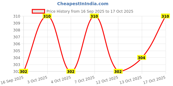 flipkart.com dollar lehar Pack of 5 Men Vest dollar lehar Price History Graph from 16 Sep 2025 to 17 Oct 2025