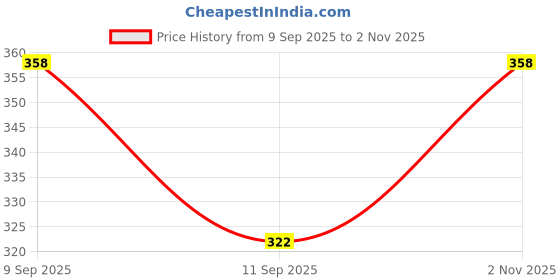 flipkart.com nutex sangini Pack of 5 Men Vest nutex sangini Price History Graph from 9 Sep 2025 to 2 Nov 2025
