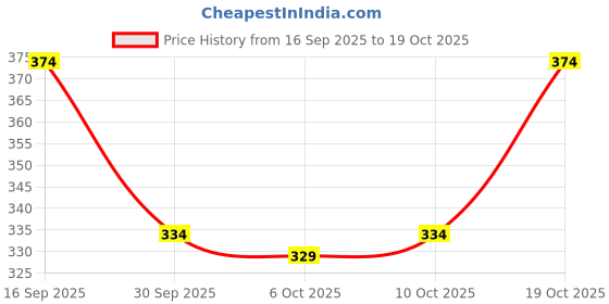 flipkart.com xmer Pack of 5 Men Vest xmer Price History Graph from 16 Sep 2025 to 19 Oct 2025