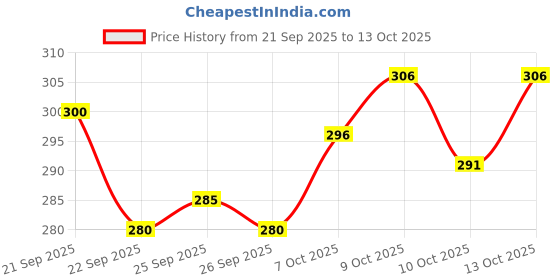 flipkart.com ikhlas Pack of 5 Men Vest ikhlas Price History Graph from 21 Sep 2025 to 13 Oct 2025