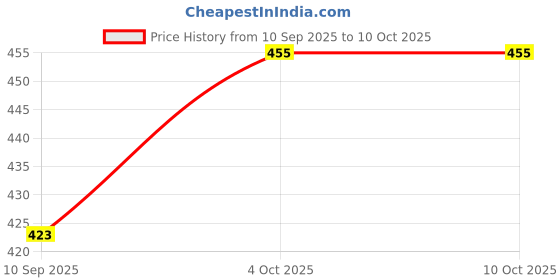 flipkart.com erhindia (Pack of 5) Mirrors Lens Stand for Science Experiment erhindia Price History Graph from 10 Sep 2025 to 9 Oct 2025