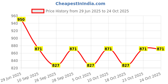 flipkart.com jockey Pack of 5 Modern Classic Men Vest jockey Price History Graph from 29 Jun 2025 to 23 Oct 2025
