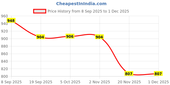 flipkart.com sauran Pack of 5 Nail Paint Remover (NPM29.3) sauran Price History Graph from 8 Sep 2025 to 29 Nov 2025