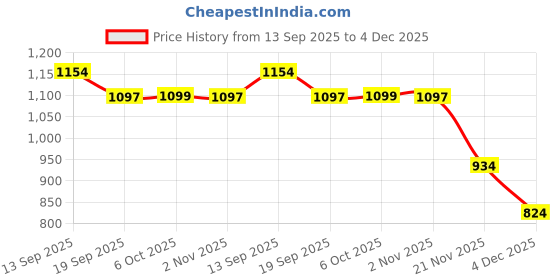 flipkart.com sauran Pack of 5 Nail Paint Remover (NPM31.3) sauran Price History Graph from 13 Sep 2025 to 3 Dec 2025