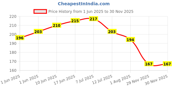 flipkart.com geeta enterprises (Pack of 5) P55NF06/STP55NF06/55NF06 N-CHANNEL POWER MOSFET TRANSISTOR 50A 60V T-220 Electronic Components Electronic Hobby Kit geeta enterprises Price History Graph from 1 Jun 2025 to 30 Nov 2025