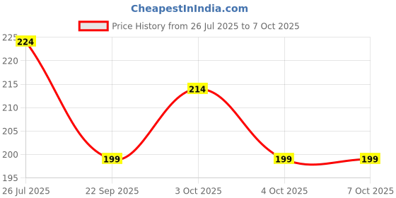 flipkart.com vworld pack of 5 pc new rattle for new born baby Rattle vworld Price History Graph from 26 Jul 2025 to 6 Oct 2025