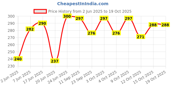 flipkart.com uniqon Pack Of 5 Pcs Brass Diwali Kuber Pedi Diya Stand (No 0 Small Size ) Diya Oil / Ghee Lamp for Puja Purpose Brass (Pack of 5) Table Diya uniqon Price History Graph from 2 Jun 2025 to 17 Oct 2025