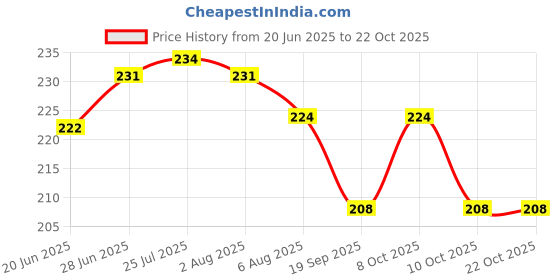 flipkart.com zorrow mart Pack of 5 Plastic Kids Plastic Dinner Plate with bowl, glass, spoon and fork set Dinner Set zorrow mart Price History Graph from 20 Jun 2025 to 21 Oct 2025
