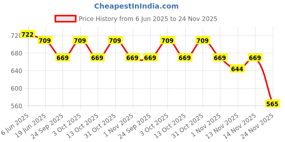 flipkart.com supersquad Pack of 5 Printed Men Boxer supersquad Price History Graph from 6 Jun 2025 to 24 Nov 2025