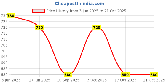 flipkart.com supersquad Pack of 5 Printed Men Boxer supersquad Price History Graph from 3 Jun 2025 to 21 Oct 2025