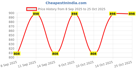 flipkart.com dravy creation Pack of 5 Printed Men Boxer dravy creation Price History Graph from 8 Sep 2025 to 24 Oct 2025