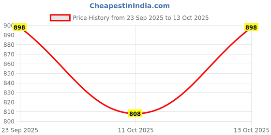 flipkart.com dravy creation Pack of 5 Printed Men Boxer dravy creation Price History Graph from 23 Sep 2025 to 13 Oct 2025