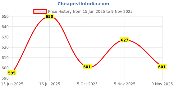 flipkart.com amul macho Pack of 5 Printed Men Brief amul macho Price History Graph from 15 Jun 2025 to 9 Nov 2025
