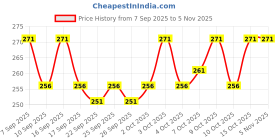 flipkart.com wyatt Pack of 5 Printed Men Brief wyatt Price History Graph from 7 Sep 2025 to 30 Oct 2025