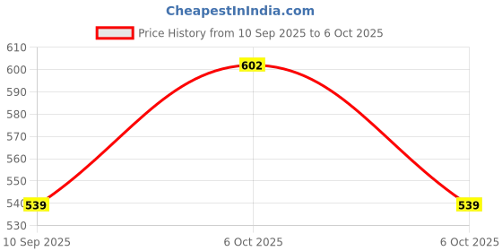 flipkart.com amul comfy Pack of 5 Printed Men Trunk amul comfy Price History Graph from 10 Sep 2025 to 6 Oct 2025