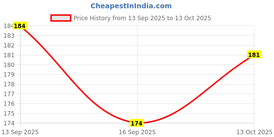 flipkart.com ascension Pack of 5 Rangoli Powder ascension Price History Graph from 13 Sep 2025 to 13 Oct 2025