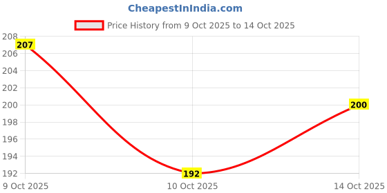 flipkart.com rcreations Pack of 5 Rangoli Powder rcreations Price History Graph from 9 Oct 2025 to 14 Oct 2025