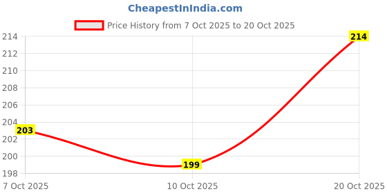 flipkart.com napp mall Pack of 5 Rangoli Powder napp mall Price History Graph from 7 Oct 2025 to 20 Oct 2025