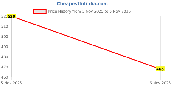 flipkart.com dixcy scott maximus Pack of 5 Regular Fit Solid Round Neck Sleeveless 100% Rib Cotton Men Vest dixcy scott maximus Price History Graph from 5 Nov 2025 to 6 Nov 2025