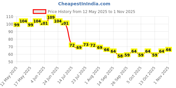 flipkart.com alcraft sells (Pack of 5) Reusable Stainless Steel Straw with Cleaning Brush-Metal Straws Drinking Juice Glass Set Water/Juice Glass alcraft sells Price History Graph from 12 May 2025 to 1 Nov 2025