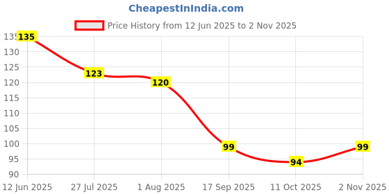 flipkart.com vivid (Pack of 5) Reusable Stainless Steel Straw with Cleaning Brush-Metal Straws Drinking Juice Glass Set Water/Juice Glass vivid Price History Graph from 12 Jun 2025 to 2 Nov 2025
