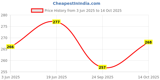 flipkart.com raax Pack of 5 RX-100 Men Vest raax Price History Graph from 3 Jun 2025 to 14 Oct 2025