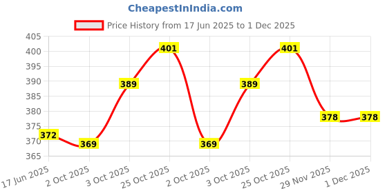 flipkart.com raax Pack of 5 Self Design Men Trunk raax Price History Graph from 17 Jun 2025 to 30 Nov 2025