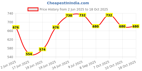 flipkart.com being nawab Pack of 5 Silver Plated Dinner Set being nawab Price History Graph from 2 Jun 2025 to 18 Oct 2025
