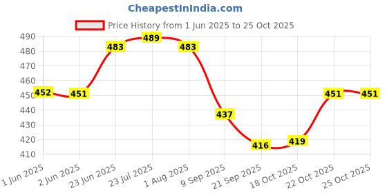 flipkart.com royalgifts Pack of 5 Silver Plated Elegant Silver-Plated 2 Bowl, 2 Spoon & 1 Tray Set with velvet box Dinner Set royalgifts Price History Graph from 1 Jun 2025 to 25 Oct 2025
