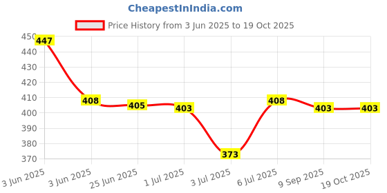 flipkart.com vip Pack of 5 Solid Men Brief vip Price History Graph from 3 Jun 2025 to 18 Oct 2025