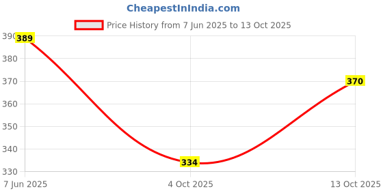 flipkart.com genx gusto Pack of 5 Solid Men Brief genx gusto Price History Graph from 7 Jun 2025 to 13 Oct 2025