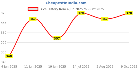 flipkart.com euro Pack of 5 Solid Men Brief euro Price History Graph from 4 Jun 2025 to 9 Oct 2025