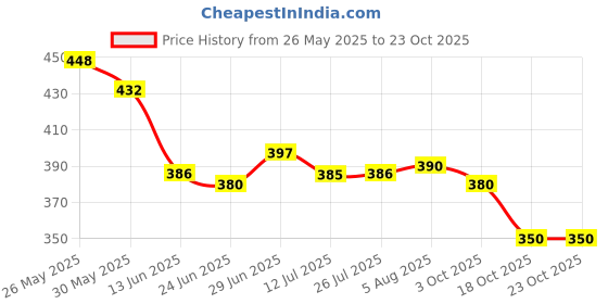 flipkart.com amul macho Pack of 5 Solid Men Brief amul macho Price History Graph from 26 May 2025 to 21 Oct 2025