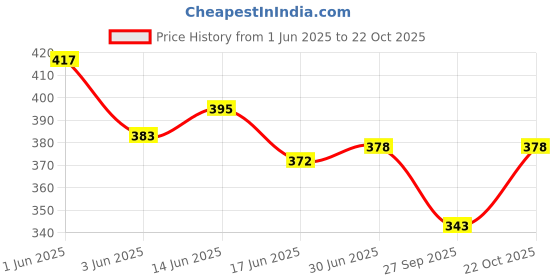 flipkart.com euro micra Pack of 5 Solid Men Brief euro micra Price History Graph from 1 Jun 2025 to 22 Oct 2025