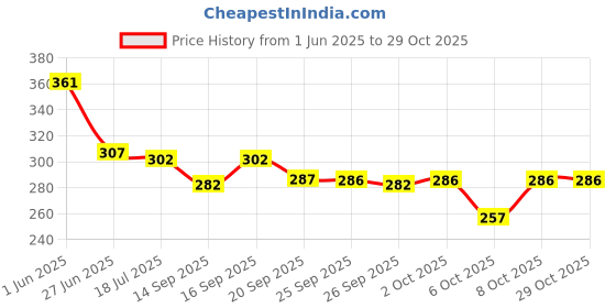 flipkart.com esteem Pack of 5 Solid Men Brief esteem Price History Graph from 1 Jun 2025 to 29 Oct 2025