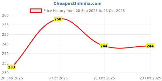 flipkart.com everrich Pack of 5 Solid Men Brief everrich Price History Graph from 20 Sep 2025 to 23 Oct 2025