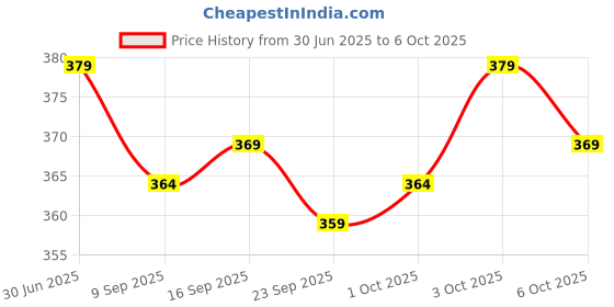 flipkart.com genx gusto Pack of 5 Solid Men Brief genx gusto Price History Graph from 30 Jun 2025 to 6 Oct 2025