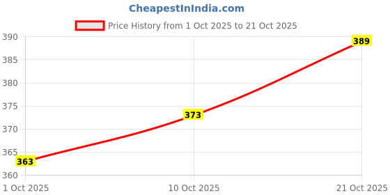 flipkart.com euro micra Pack of 5 Solid Men Brief euro micra Price History Graph from 1 Oct 2025 to 21 Oct 2025
