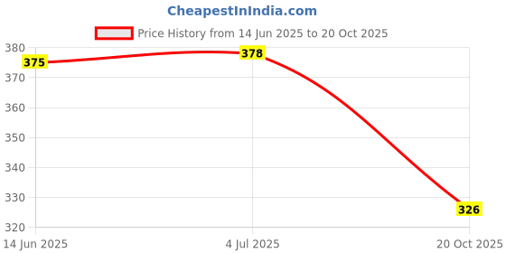 flipkart.com euro Pack of 5 Solid Men Brief euro Price History Graph from 14 Jun 2025 to 20 Oct 2025