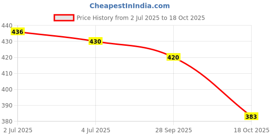 flipkart.com vip Pack of 5 Solid Men Brief vip Price History Graph from 2 Jul 2025 to 18 Oct 2025