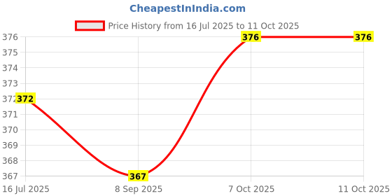 flipkart.com euro Pack of 5 Solid Men Brief euro Price History Graph from 16 Jul 2025 to 11 Oct 2025