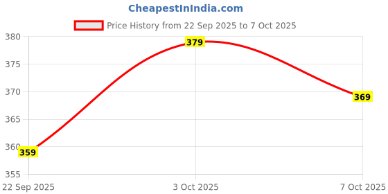 flipkart.com genx gusto Pack of 5 Solid Men Brief genx gusto Price History Graph from 22 Sep 2025 to 7 Oct 2025