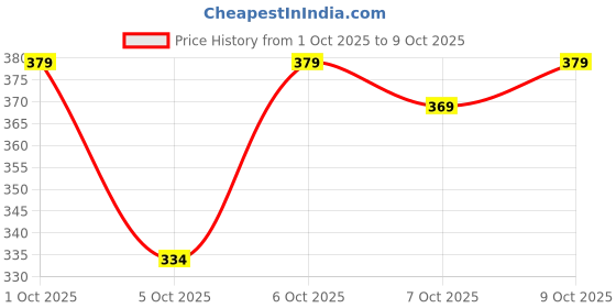 flipkart.com genx gusto Pack of 5 Solid Men Brief genx gusto Price History Graph from 1 Oct 2025 to 9 Oct 2025