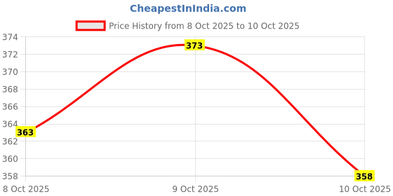 flipkart.com euro micra Pack of 5 Solid Men Brief euro micra Price History Graph from 8 Oct 2025 to 10 Oct 2025