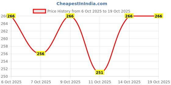 flipkart.com big krazi Pack of 5 Solid Men Brief big krazi Price History Graph from 6 Oct 2025 to 18 Oct 2025