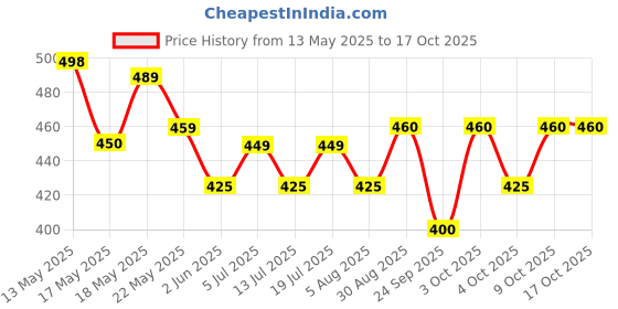 flipkart.com dixcy scott originals Pack of 5 Solid Men Trunk dixcy scott originals Price History Graph from 13 May 2025 to 15 Oct 2025
